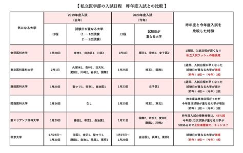 2020年度 私立医学部入試日程カレンダー【徹底分析】