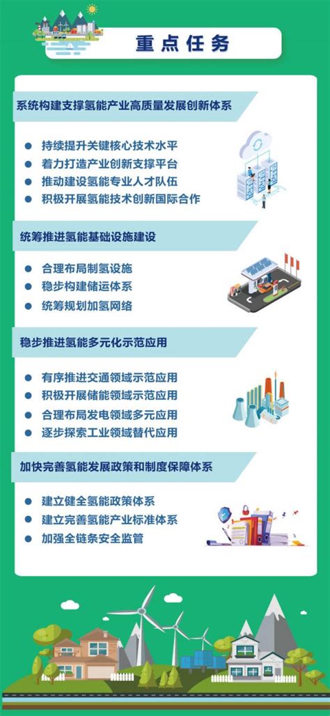 一图读懂 氢能产业发展中长期规划（2021 2035年） 氢能政策 国际氢能网