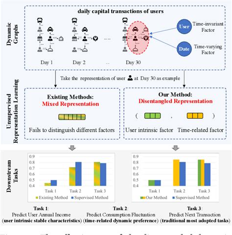 Figure From Dyted Disentangled Representation Learning For Discrete