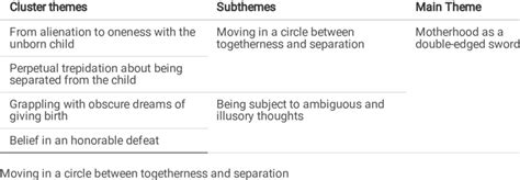 The Summary Of Theme Subthemes And Cluster Themes Download