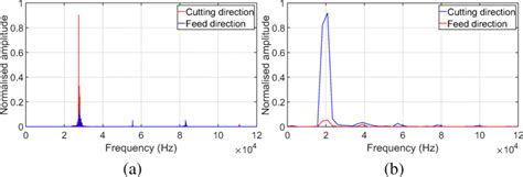 Normalised Fft Power Spectrum For Dynamic Experimental A And Fem