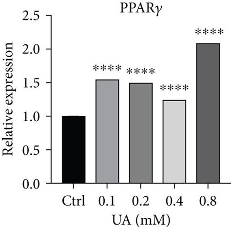 Effects Of UA On The Nontenocytic Differentiation Of TSPCs TSPCs Were