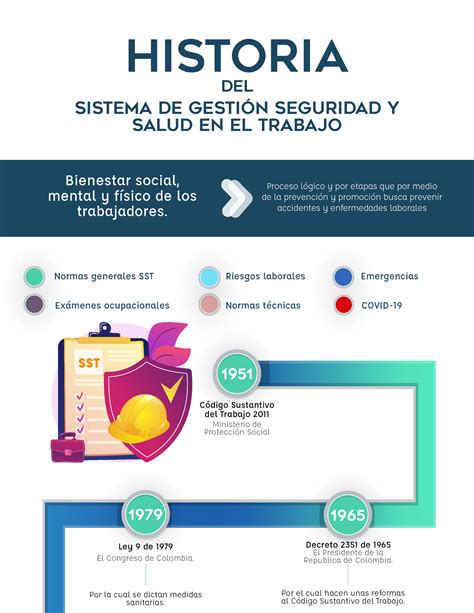 Linea De Tiempo Del Historia Sistema De Gestin Seguridad Y Salud En