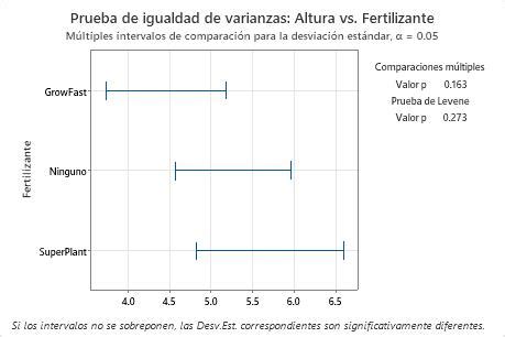 Interpretar Los Resultados Clave Para La Prueba De Igualdad De