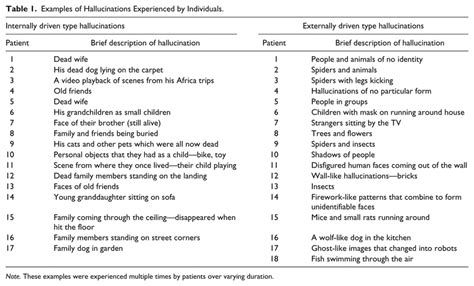 Examples of Hallucinations Experienced by Individuals. | Download ...