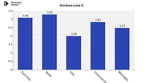 Coca-Cola dividend