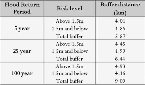 Pdf Applying The Urban Resilience Theory To Flooding On Flood Prone