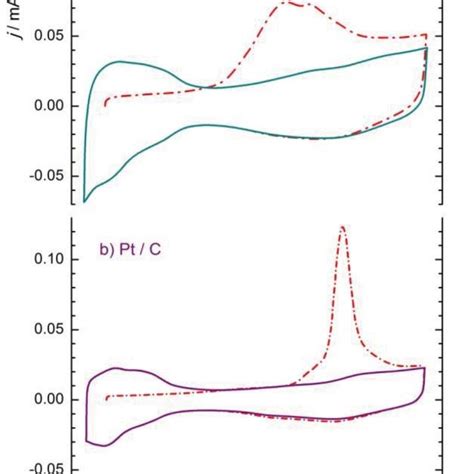 Stripping Voltammograms Of Co Ads Dashdotted Lines And The First