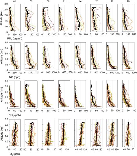 Changes In Vertical Profiles Of Air Pollutants PM 1 NO NO 2 And O