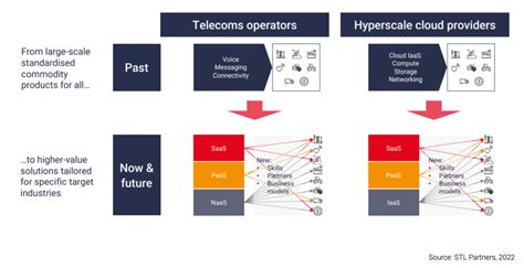 hyperscalers  telco migration   public cloud stl partners