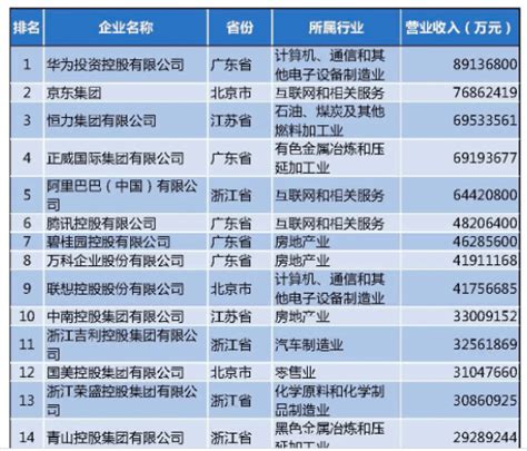 2021中国民营企业500强出炉：华为、京东、恒力跻身营收前三甲全国工商联