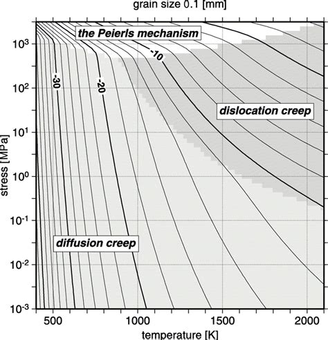 5 Deformation Mechanism Map Calculated For Grain Size A 0 1 Mm The