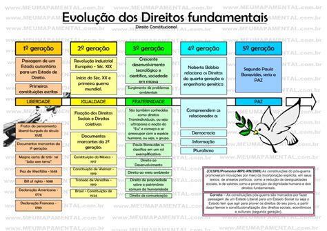Teoria Interna E Externa Dos Direitos Fundamentais - mapa mental - evolução dos direitos fundamentais - Direito Con