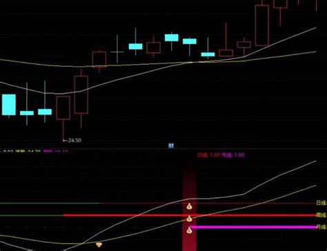 通达信macd三周期共振副图选股指标，专注于捕捉上涨趋势，日周月三个周期macd共振来精准把握买卖时机通达信公式好公式网