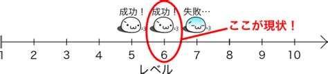 失敗は成功のもと 失敗故に見える世界もある 今ここからの光景