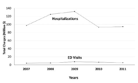 Costs Of Emergency Department Visits And Hospitalizations For Pulmonary