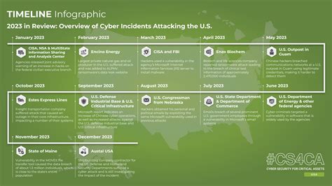 2023 In Review Timeline Of Cyber Incidents Affecting The U S Cs4ca