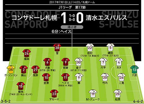 【j1採点＆寸評】札幌1－0清水｜まさに守護神！好セーブ連発のク・ソンユンをmomに 2017年7月1日掲載 ライブドアニュース