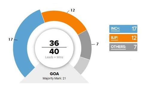 Goa Election Results 2017 All You Need To Know About Goa Elections Times Of India