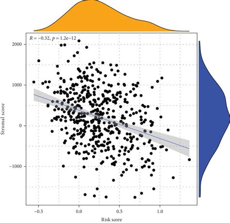 Immunity Related Analyses A ESTIMATE Score Of Stromal Cells B