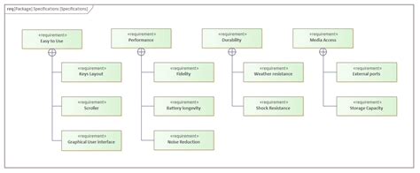 Sysml Requirements Modeling Enterprise Architect User Guide