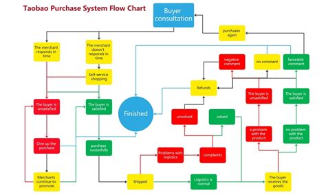 Exploring Some Best Purchase Process Flow Chart PPT Templates