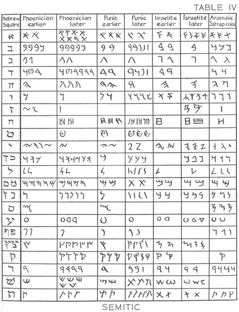 phoenician alphabet - NumisWiki, The Collaborative Numismatics Project