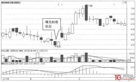 曙光初現形態的選股秘密（圖解） Smart Stock Lab股票實驗室