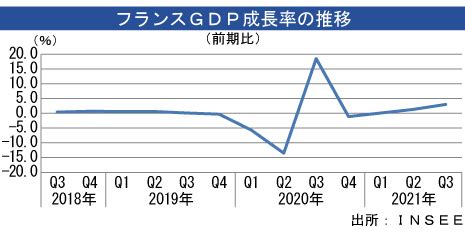 仏GDP3拡大 コロナ危機前の水準第3四半期 NNA EUROPEフランスマクロ統計その他経済