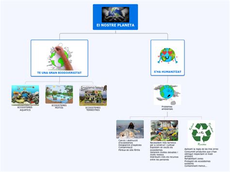 EL NOSTRE PLANETA Mind Map