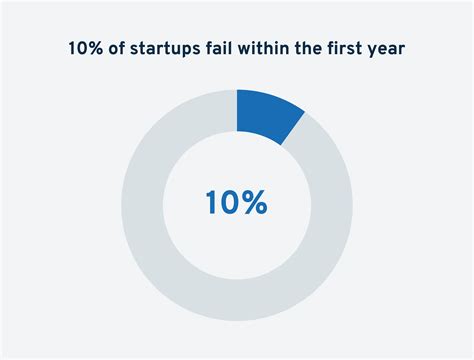 What Percentage Of Startups Fail 80 Statistics 2023