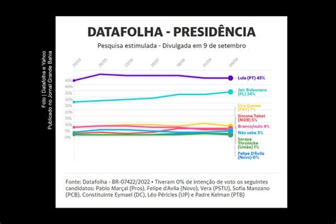 Eleições 2022 Lula Mantém 45 Das Intenções De Voto Segundo Datafolha