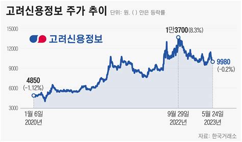 고려신용정보주가 급등 이유는 무엇일까 클릭해서 알아보세요