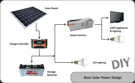 Switching To Solar Power The Start To Off Grid Living The Diy Life