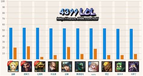 Lol7月英雄胜率排名 热门英雄排行榜4399lol英雄联盟