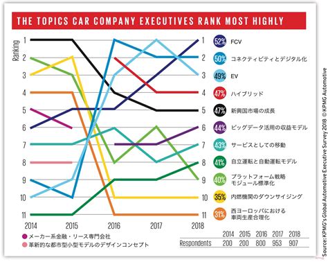 自動車業界のトピック 2025年まで「自動運転／ev」より「fcv」に 理由は？ Autocar Japan