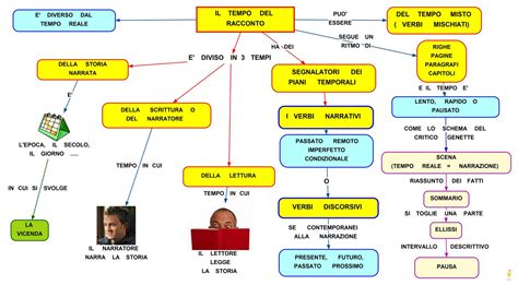 Il Tempo Del Racconto Mappa Concettuale Con Definzione StudentVille