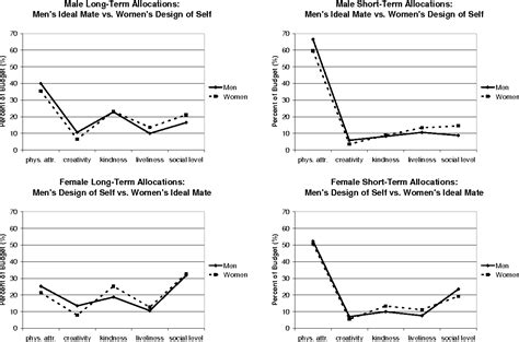 Mate Preference Necessities In Long And Short Term Mating People Prioritize In Themselves What