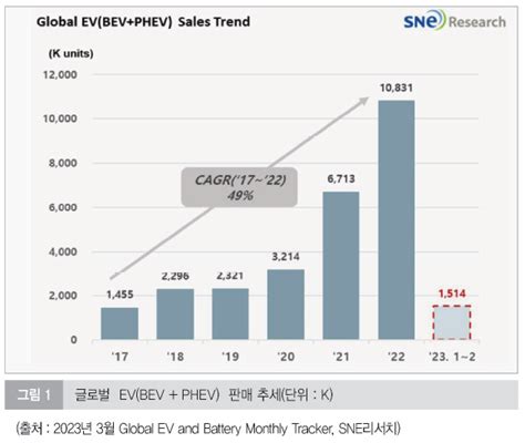 `23년 1~2月 글로벌 전기차 판매량 ‘151만4000대