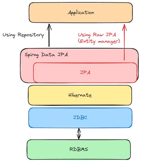 [spring]jdbc Hibernate Jpa Spring Data Jpa 차이