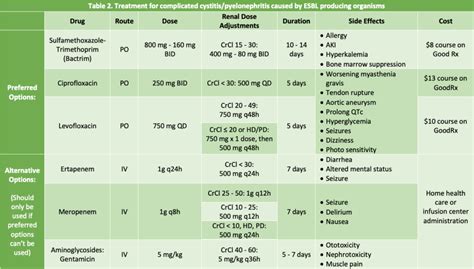 PharmToExamTable: Urine Luck- Navigating ESBL UTI Treatment (Part 2) - Division of Infectious ...