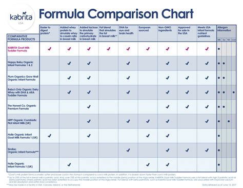 Formula Brand Comparison Chart