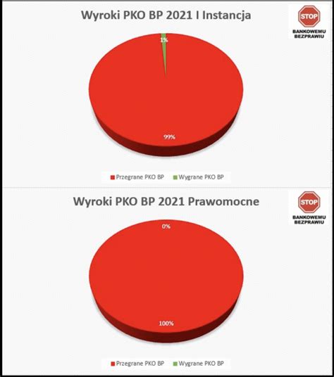 PKO BP Przegrywa Sprawy O Kredyty We Frankach Z Frankowiczami CHF24 PL