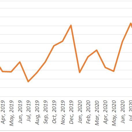 Automobile Sales In Turkey Source Automotive Distributors Association