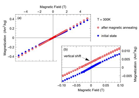 A Field Dependent Magnetization Measurements Of Pd529mn471 Measured