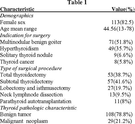 Table 1 from Postoperative Complications of Thyroidectomy | Semantic Scholar