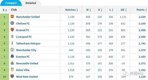 英超历史积分榜：曼联排第一阿森纳切尔西曼城