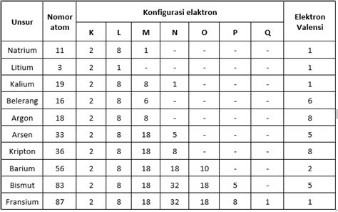 Konfigurasi Elektron Dalam Orbital Untuk Unsur 18a