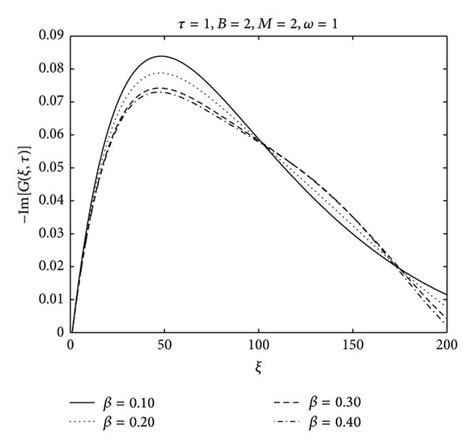 Velocity Profiles For Different Values Of β Download Scientific Diagram