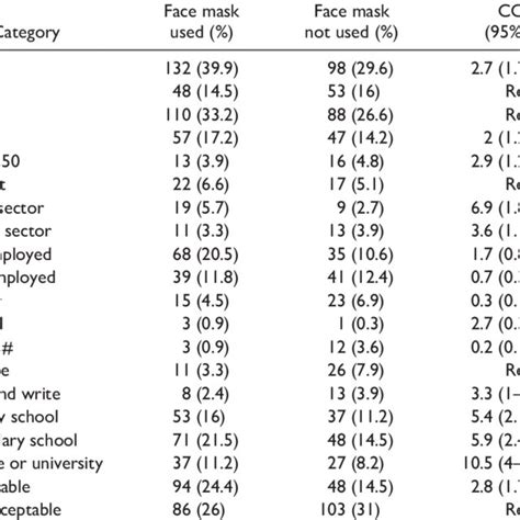 Multivariable Logistic Regression On Socio Demographic Characteristics